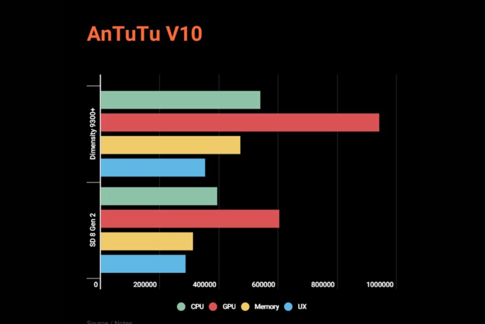 So sánh hiệu năng của Dimensity 9400 và Snapdragon 8 Gen 3.